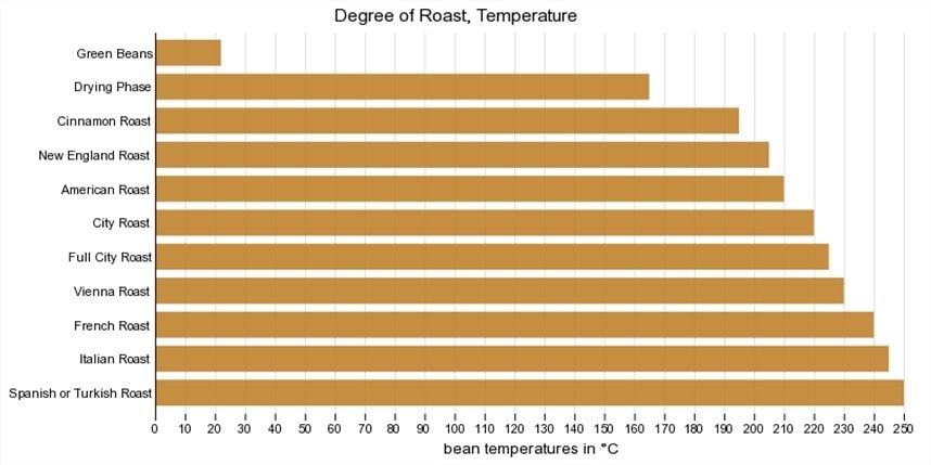 káva coffee praženie stupeň teplota powerlogy dusan plichta
