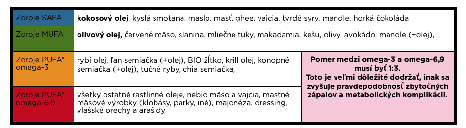tuky zdroje potraviny zdravie mastne kyseliny powerlogy dusan plichta