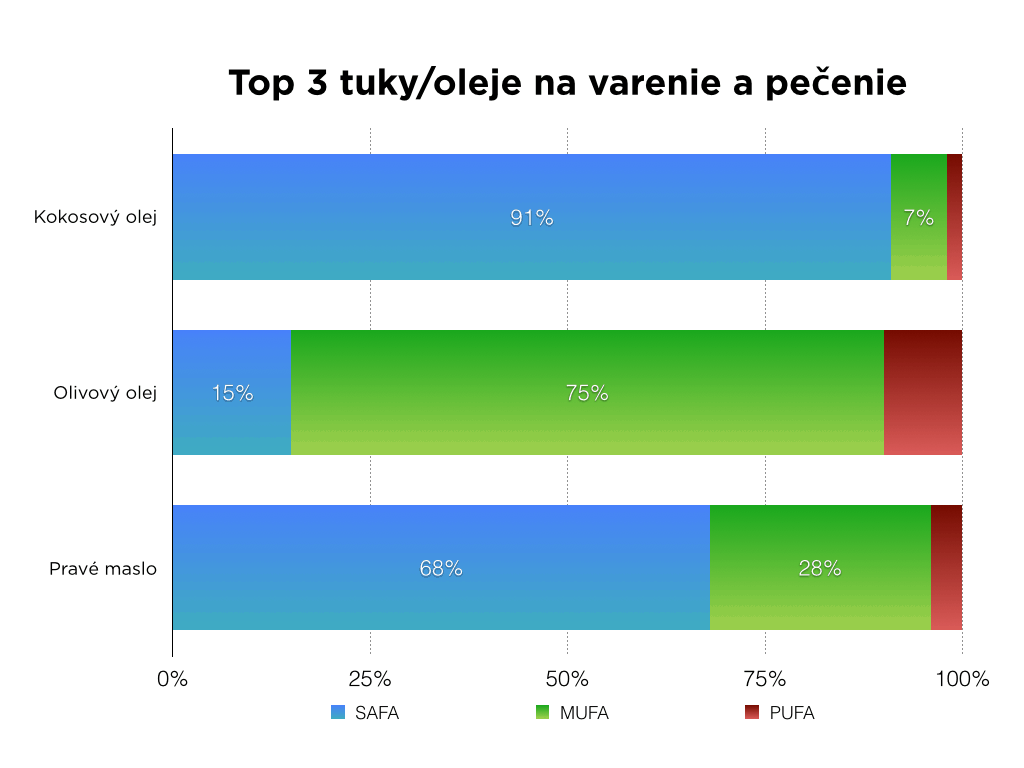 tuky varenie pečenie kokosovy olej olivovy olej maslo powerlogy dusan plichta