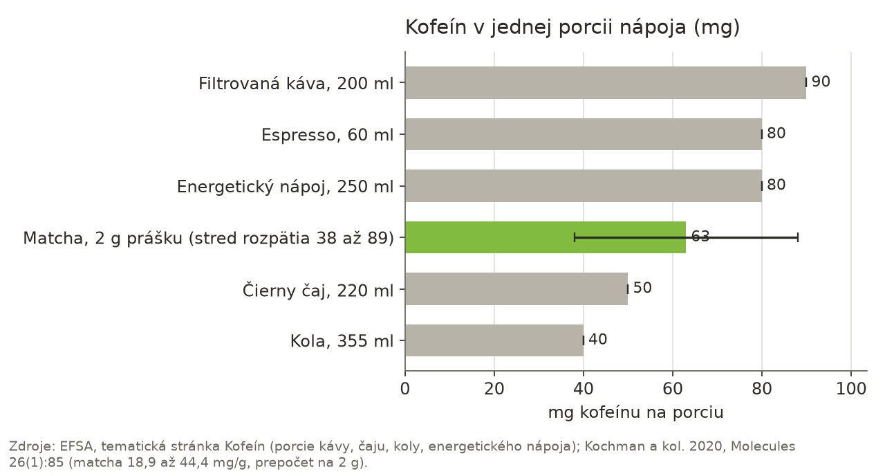Stĺpcový graf kofeínu v jednej porcii: filtrovaná káva 90 mg, espresso 80 mg, energetický nápoj 80 mg, matcha z 2 g prášku 38 až 89 mg, čierny čaj 50 mg, kola 40 mg.