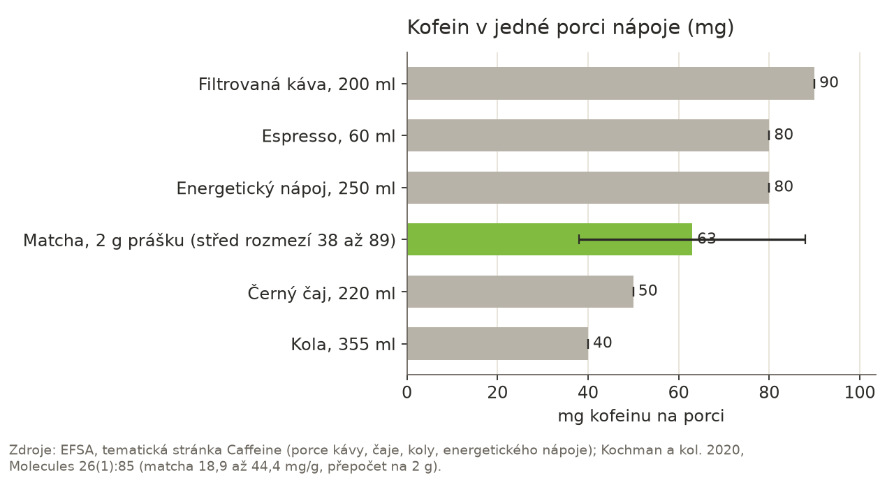 Sloupcový graf kofeinu v jedné porci: filtrovaná káva 90 mg, espresso 80 mg, energetický nápoj 80 mg, matcha ze 2 g prášku 38 až 89 mg, černý čaj 50 mg, kola 40 mg.