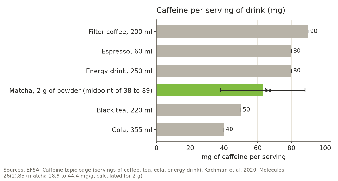 Bar chart of caffeine per serving: filter coffee 90 mg, espresso 80 mg, energy drink 80 mg, matcha from 2 g of powder 38 to 89 mg, black tea 50 mg, cola 40 mg.