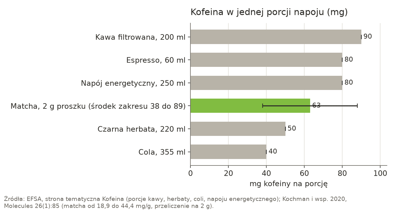 Wykres słupkowy kofeiny w jednej porcji: kawa filtrowana 90 mg, espresso 80 mg, napój energetyczny 80 mg, matcha z 2 g proszku od 38 do 89 mg, czarna herbata 50 mg, cola 40 mg.