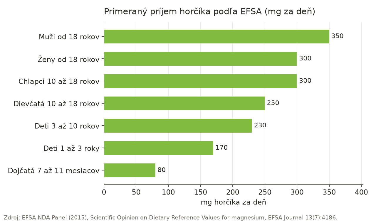 Stĺpcový graf primeraného príjmu horčíka podľa EFSA: muži 350 mg, ženy 300 mg, chlapci 10 až 18 rokov 300 mg, dievčatá 10 až 18 rokov 250 mg, deti 3 až 10 rokov 230 mg, deti 1 až 3 roky 170 mg, dojčatá 7 až 11 mesiacov 80 mg denne.