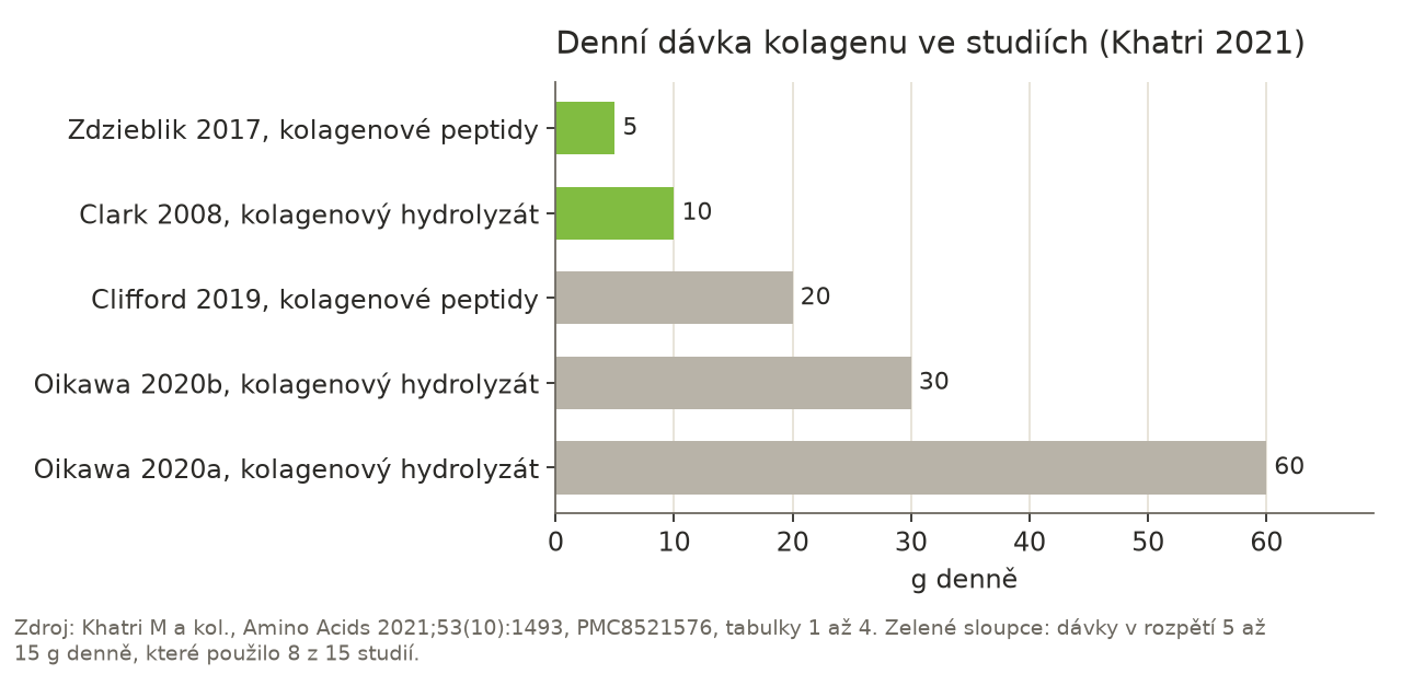 Sloupcový graf denní dávky kolagenu v pěti studiích z přehledu Khatri 2021: 5 g (Zdzieblik 2017), 10 g (Clark 2008), 20 g (Clifford 2019), 30 g (Oikawa 2020b), 60 g (Oikawa 2020a).