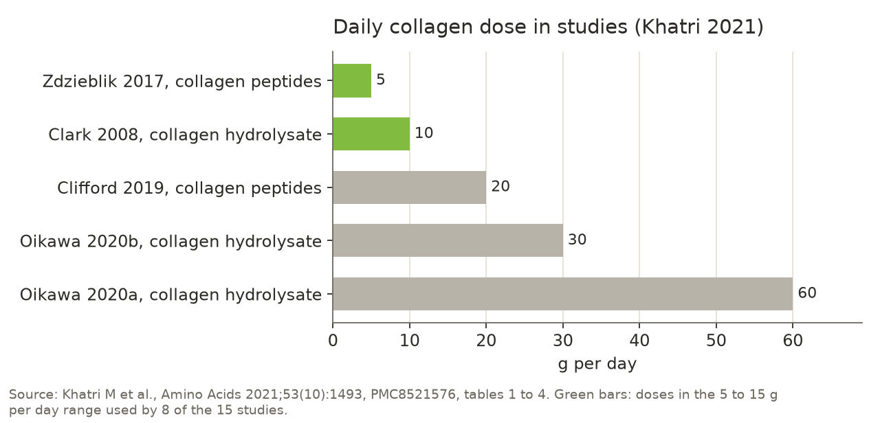 Bar chart of the daily collagen dose in five studies from the Khatri 2021 review: 5 g (Zdzieblik 2017), 10 g (Clark 2008), 20 g (Clifford 2019), 30 g (Oikawa 2020b), 60 g (Oikawa 2020a).