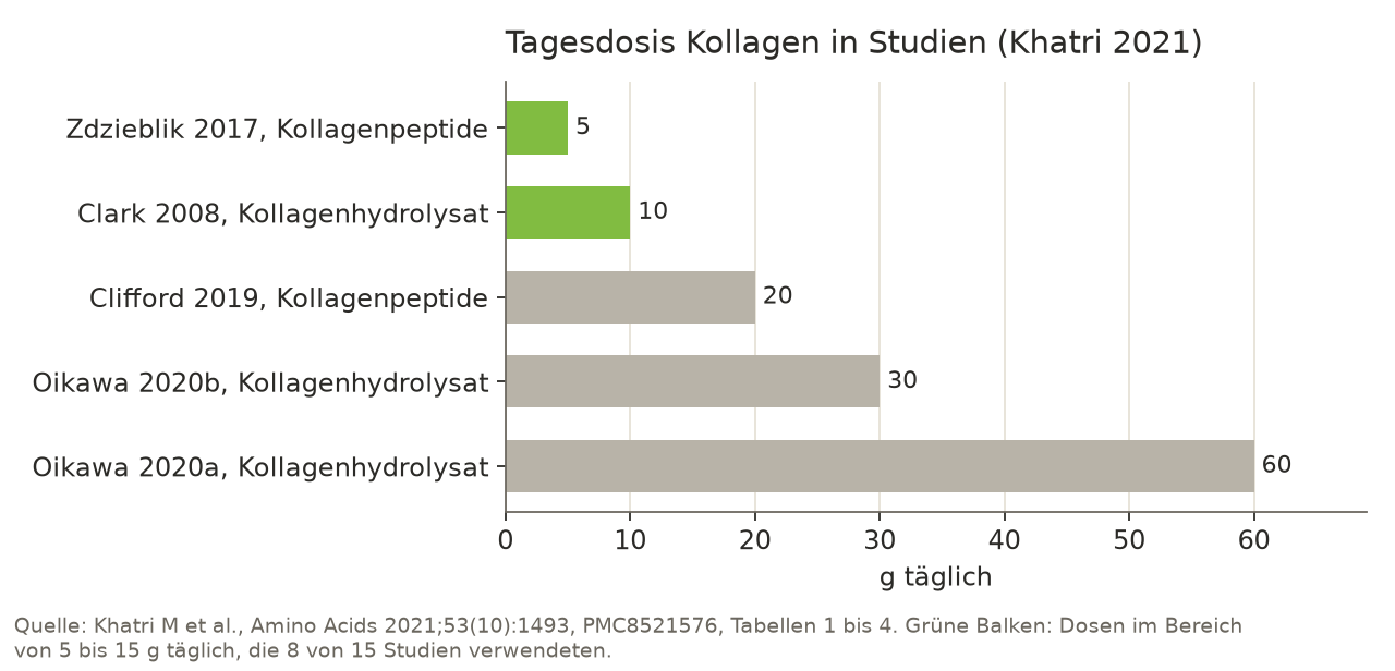 Balkendiagramm der Tagesdosis Kollagen in fünf Studien aus der Übersichtsarbeit Khatri 2021: 5 g (Zdzieblik 2017), 10 g (Clark 2008), 20 g (Clifford 2019), 30 g (Oikawa 2020b), 60 g (Oikawa 2020a).