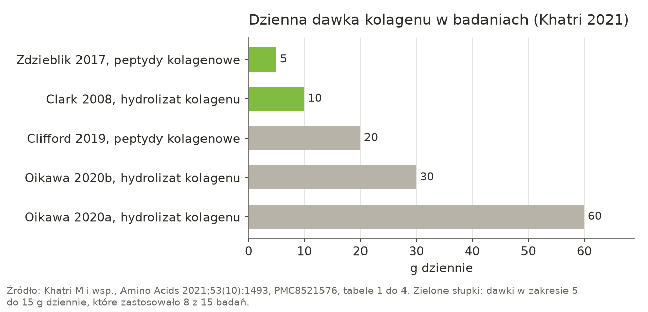 Wykres słupkowy dziennej dawki kolagenu w pięciu badaniach z przeglądu Khatri 2021: 5 g (Zdzieblik 2017), 10 g (Clark 2008), 20 g (Clifford 2019), 30 g (Oikawa 2020b), 60 g (Oikawa 2020a).