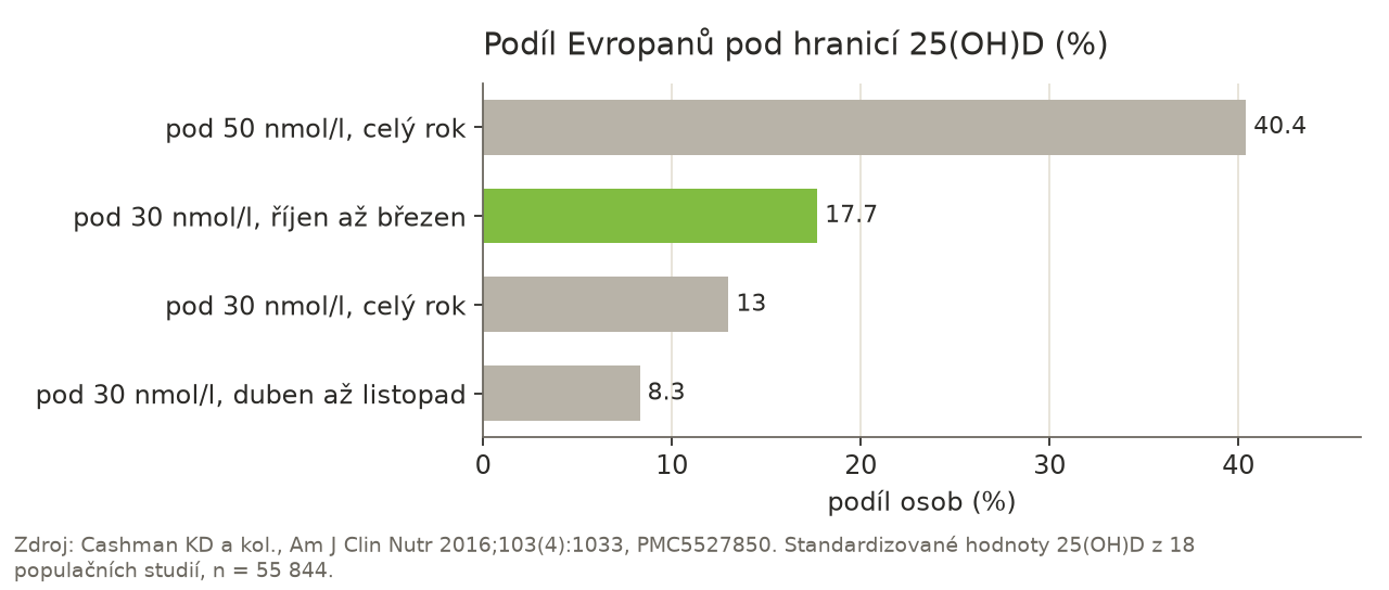Sloupcový graf: pod 50 nmol/l 25(OH)D bylo 40,4 % Evropanů, pod 30 nmol/l 13,0 % za celý rok, 17,7 % v období říjen až březen a 8,3 % v období duben až listopad.