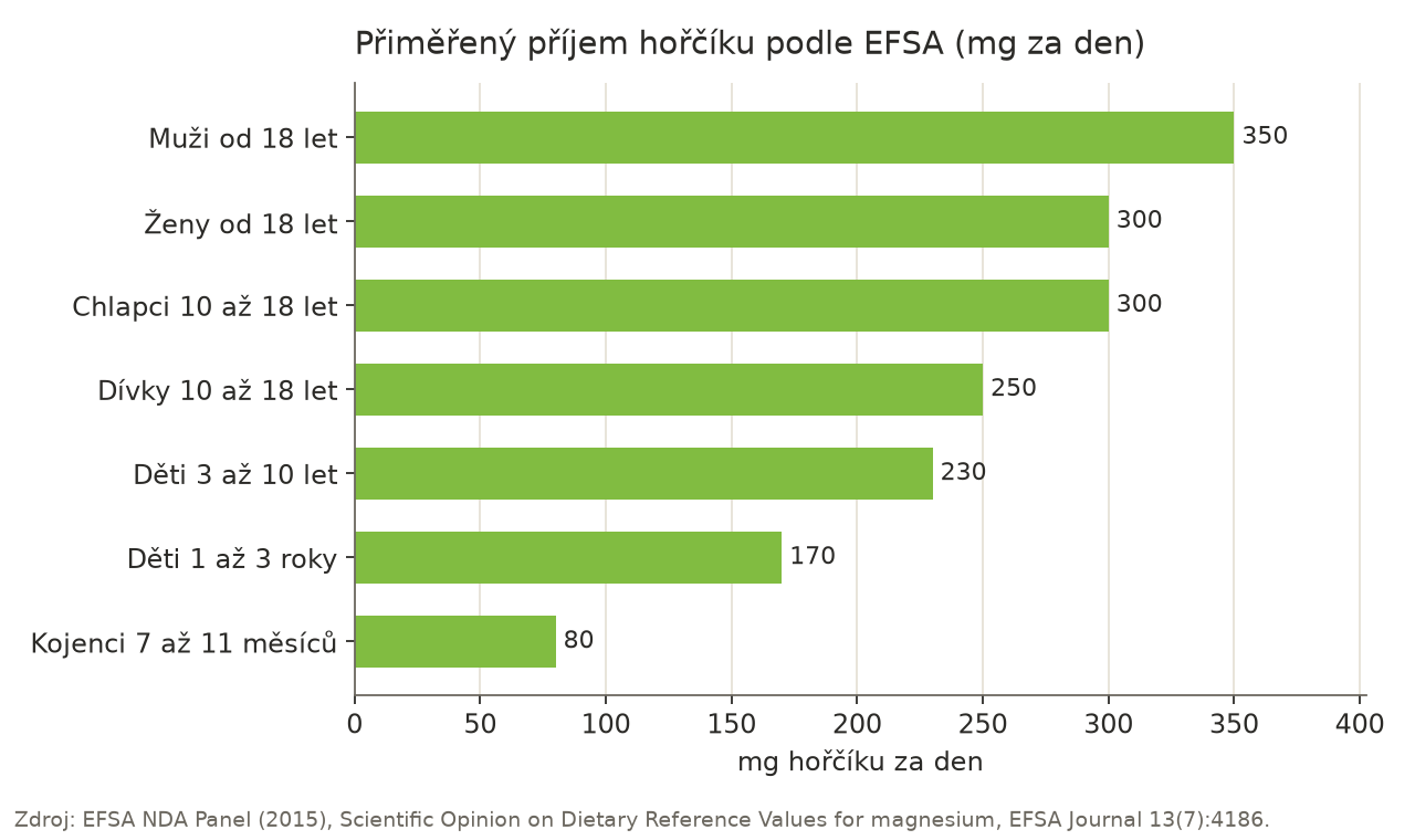 Sloupcový graf přiměřeného příjmu hořčíku podle EFSA: muži 350 mg, ženy 300 mg, chlapci 10 až 18 let 300 mg, dívky 10 až 18 let 250 mg, děti 3 až 10 let 230 mg, děti 1 až 3 roky 170 mg, kojenci 7 až 11 měsíců 80 mg denně.