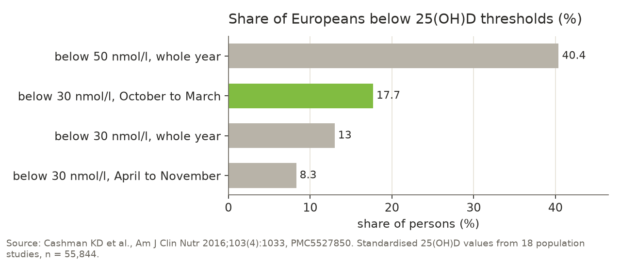Bar chart: 40.4 % of Europeans were below 50 nmol/l 25(OH)D, 13.0 % below 30 nmol/l over the whole year, 17.7 % in the period October to March and 8.3 % in the period April to November.