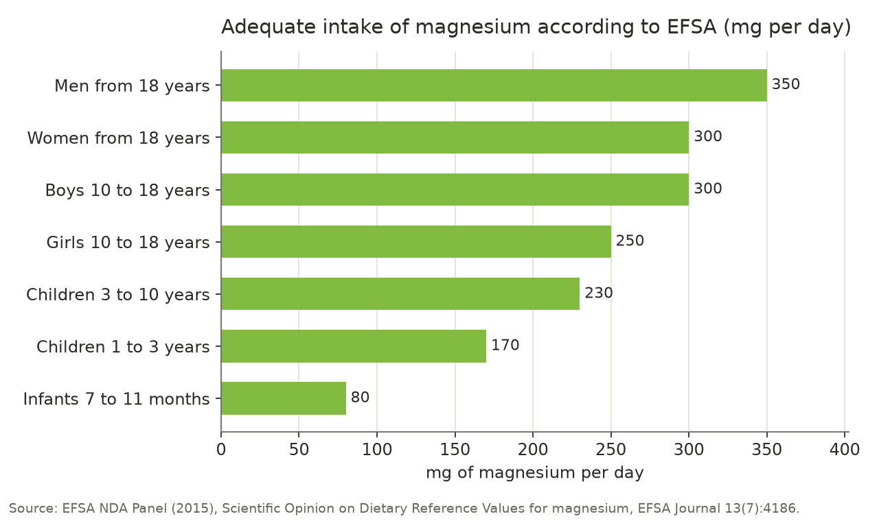 Bar chart of the adequate intake of magnesium according to EFSA: men 350 mg, women 300 mg, boys 10 to 18 years 300 mg, girls 10 to 18 years 250 mg, children 3 to 10 years 230 mg, children 1 to 3 years 170 mg, infants 7 to 11 months 80 mg per day.