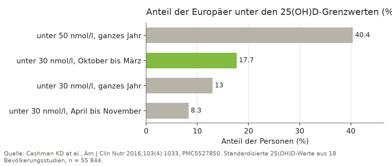 Balkendiagramm: Unter 50 nmol/l 25(OH)D lagen 40,4 % der Europäer, unter 30 nmol/l 13,0 % im ganzen Jahr, 17,7 % im Zeitraum Oktober bis März und 8,3 % im Zeitraum April bis November.