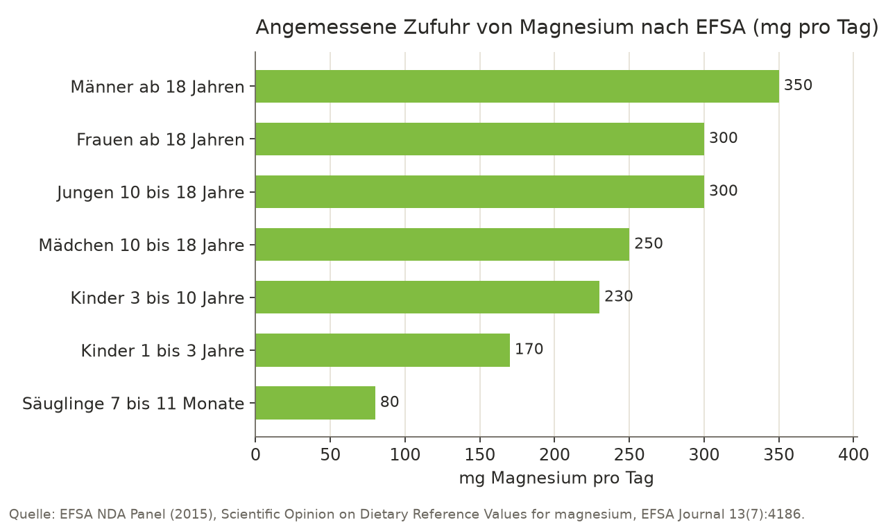 Balkendiagramm der angemessenen Zufuhr von Magnesium nach EFSA: Männer 350 mg, Frauen 300 mg, Jungen 10 bis 18 Jahre 300 mg, Mädchen 10 bis 18 Jahre 250 mg, Kinder 3 bis 10 Jahre 230 mg, Kinder 1 bis 3 Jahre 170 mg, Säuglinge 7 bis 11 Monate 80 mg pro Tag.