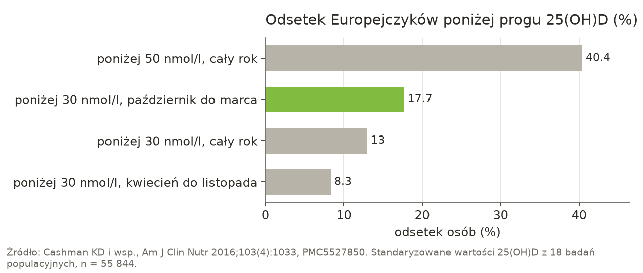Wykres słupkowy: poniżej 50 nmol/l 25(OH)D było 40,4 % Europejczyków, poniżej 30 nmol/l 13,0 % w całym roku, 17,7 % w okresie październik do marca i 8,3 % w okresie kwiecień do listopada.