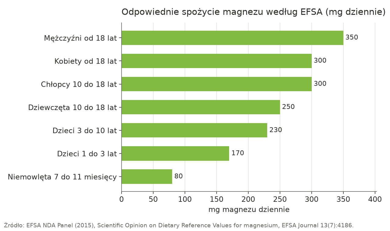 Wykres słupkowy odpowiedniego spożycia magnezu według EFSA: mężczyźni 350 mg, kobiety 300 mg, chłopcy 10 do 18 lat 300 mg, dziewczęta 10 do 18 lat 250 mg, dzieci 3 do 10 lat 230 mg, dzieci 1 do 3 lat 170 mg, niemowlęta 7 do 11 miesięcy 80 mg dziennie.