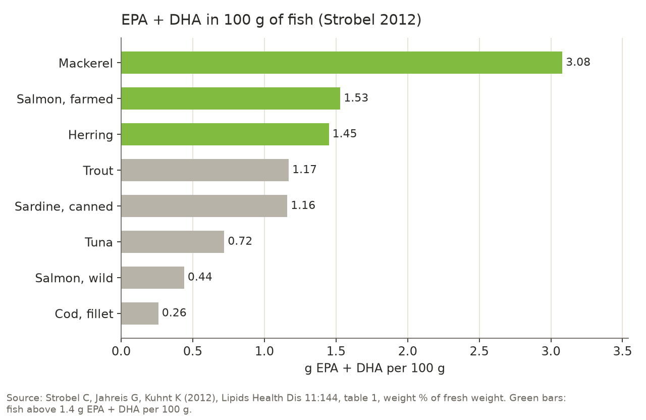 Bar chart of EPA and DHA content in 100 g of fish according to a 2012 survey: mackerel 3.08 g, farmed salmon 1.53 g, herring 1.45 g, trout 1.17 g, canned sardine 1.16 g, tuna 0.72 g, wild salmon 0.44 g, cod fillet 0.26 g.