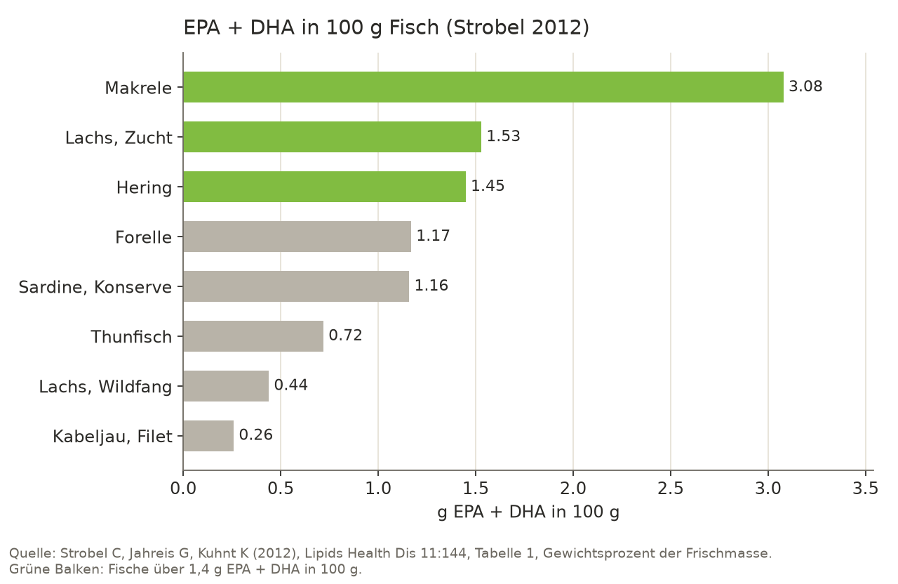 Balkendiagramm des Gehalts an EPA und DHA in 100 g Fisch nach einer Erhebung aus dem Jahr 2012: Makrele 3,08 g, Zuchtlachs 1,53 g, Hering 1,45 g, Forelle 1,17 g, Sardine in der Konserve 1,16 g, Thunfisch 0,72 g, Wildlachs 0,44 g, Kabeljaufilet 0,26 g.
