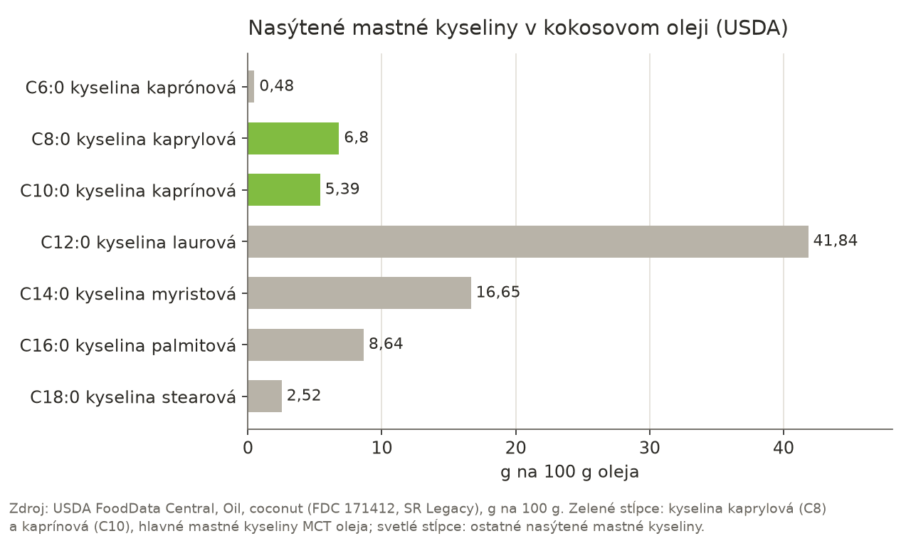 Stĺpcový graf nasýtených mastných kyselín v 100 g kokosového oleja podľa USDA: C6:0 0,48 g, C8:0 6,8 g, C10:0 5,39 g, C12:0 41,84 g, C14:0 16,65 g, C16:0 8,64 g, C18:0 2,52 g.