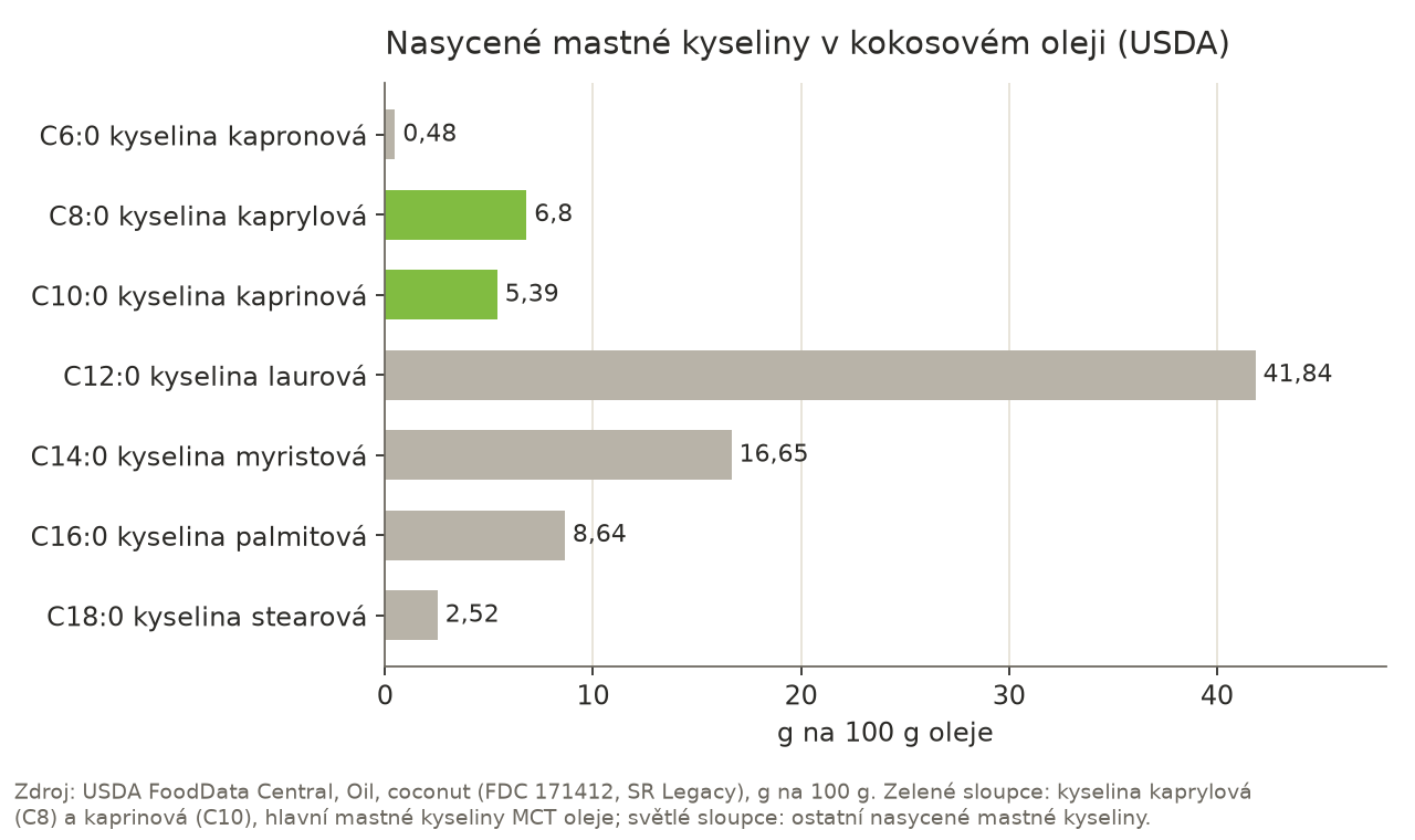 Sloupcový graf nasycených mastných kyselin ve 100 g kokosového oleje podle USDA: C6:0 0,48 g, C8:0 6,8 g, C10:0 5,39 g, C12:0 41,84 g, C14:0 16,65 g, C16:0 8,64 g, C18:0 2,52 g.