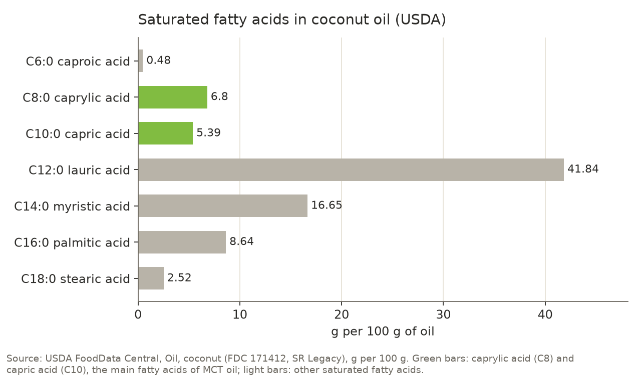 Bar chart of saturated fatty acids in 100 g of coconut oil according to USDA: C6:0 0.48 g, C8:0 6.8 g, C10:0 5.39 g, C12:0 41.84 g, C14:0 16.65 g, C16:0 8.64 g, C18:0 2.52 g.