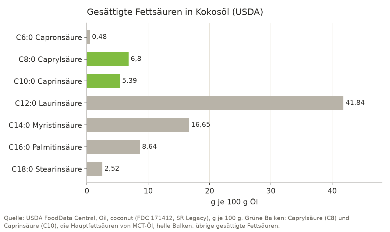Balkendiagramm der gesättigten Fettsäuren in 100 g Kokosöl nach dem USDA: C6:0 0,48 g, C8:0 6,8 g, C10:0 5,39 g, C12:0 41,84 g, C14:0 16,65 g, C16:0 8,64 g, C18:0 2,52 g.