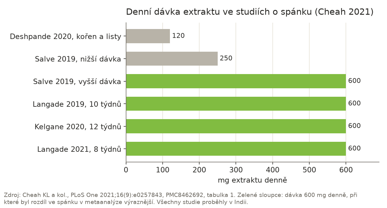 Sloupcový graf denní dávky extraktu ashwagandhy v pěti studiích o spánku: Deshpande 2020 120 mg extraktu z kořene a listů, Salve 2019 250 mg a 600 mg, Langade 2019 600 mg, Kelgane 2020 600 mg, Langade 2021 600 mg extraktu z kořene.