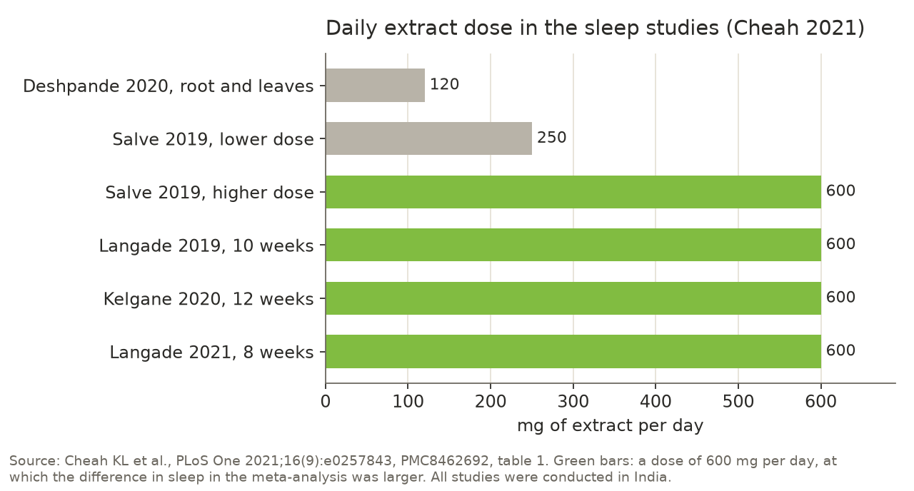 Bar chart of the daily dose of ashwagandha extract in five sleep studies: Deshpande 2020 120 mg of root and leaf extract, Salve 2019 250 mg and 600 mg, Langade 2019 600 mg, Kelgane 2020 600 mg, Langade 2021 600 mg of root extract.