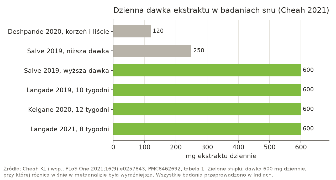 Wykres słupkowy dziennej dawki ekstraktu ashwagandhy w pięciu badaniach dotyczących snu: Deshpande 2020 120 mg ekstraktu z korzenia i liści, Salve 2019 250 mg i 600 mg, Langade 2019 600 mg, Kelgane 2020 600 mg, Langade 2021 600 mg ekstraktu z korzenia.