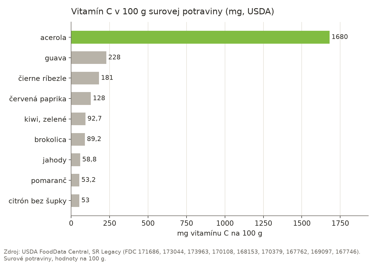 Stĺpcový graf obsahu vitamínu C v 100 g surovej potraviny: acerola 1 680 mg, guava 228 mg, čierne ríbezle 181 mg, červená paprika 128 mg, zelené kiwi 92,7 mg, brokolica 89,2 mg, jahody 58,8 mg, pomaranč 53,2 mg, citrón bez šupky 53,0 mg.