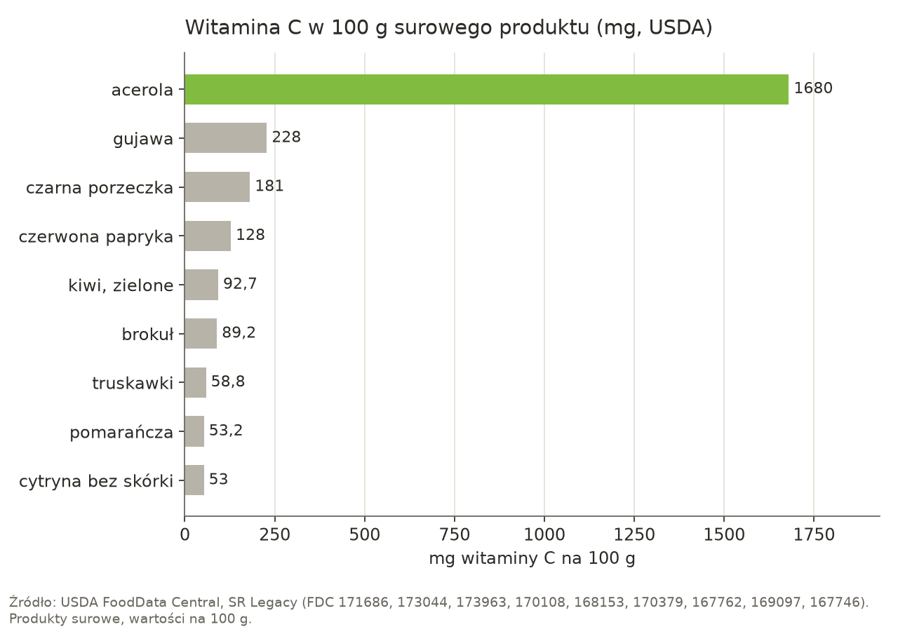 Wykres słupkowy zawartości witaminy C w 100 g surowego produktu: acerola 1 680 mg, gujawa 228 mg, czarna porzeczka 181 mg, czerwona papryka 128 mg, zielone kiwi 92,7 mg, brokuł 89,2 mg, truskawki 58,8 mg, pomarańcza 53,2 mg, cytryna bez skórki 53,0 mg.