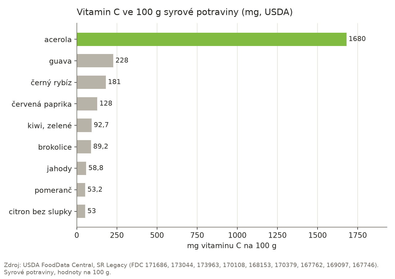 Sloupcový graf obsahu vitaminu C ve 100 g syrové potraviny: acerola 1 680 mg, guava 228 mg, černý rybíz 181 mg, červená paprika 128 mg, zelené kiwi 92,7 mg, brokolice 89,2 mg, jahody 58,8 mg, pomeranč 53,2 mg, citron bez slupky 53,0 mg.