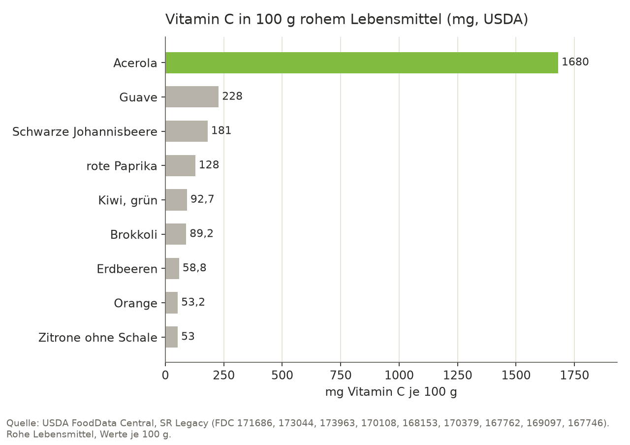 Balkendiagramm des Gehalts an Vitamin C in 100 g des rohen Lebensmittels: Acerola 1 680 mg, Guave 228 mg, Schwarze Johannisbeere 181 mg, rote Paprika 128 mg, grüne Kiwi 92,7 mg, Brokkoli 89,2 mg, Erdbeeren 58,8 mg, Orange 53,2 mg, Zitrone ohne Schale 53,0 mg.