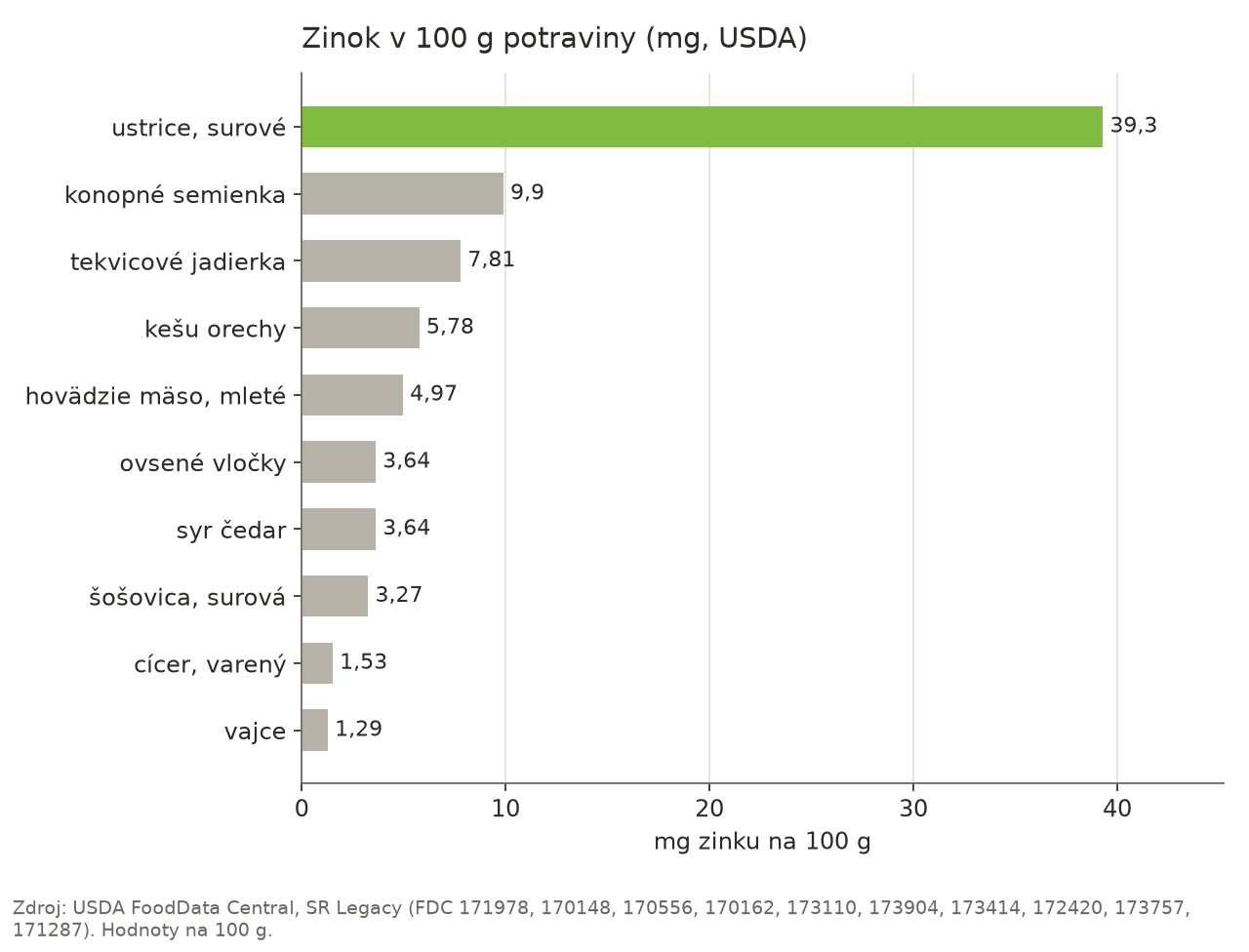 Stĺpcový graf obsahu zinku v 100 g potraviny: surové ustrice 39,3 mg, konopné semienka 9,9 mg, tekvicové jadierka 7,81 mg, kešu orechy 5,78 mg, mleté hovädzie mäso 4,97 mg, ovsené vločky 3,64 mg, syr čedar 3,64 mg, surová šošovica 3,27 mg, varený cícer 1,53 mg, vajce 1,29 mg.