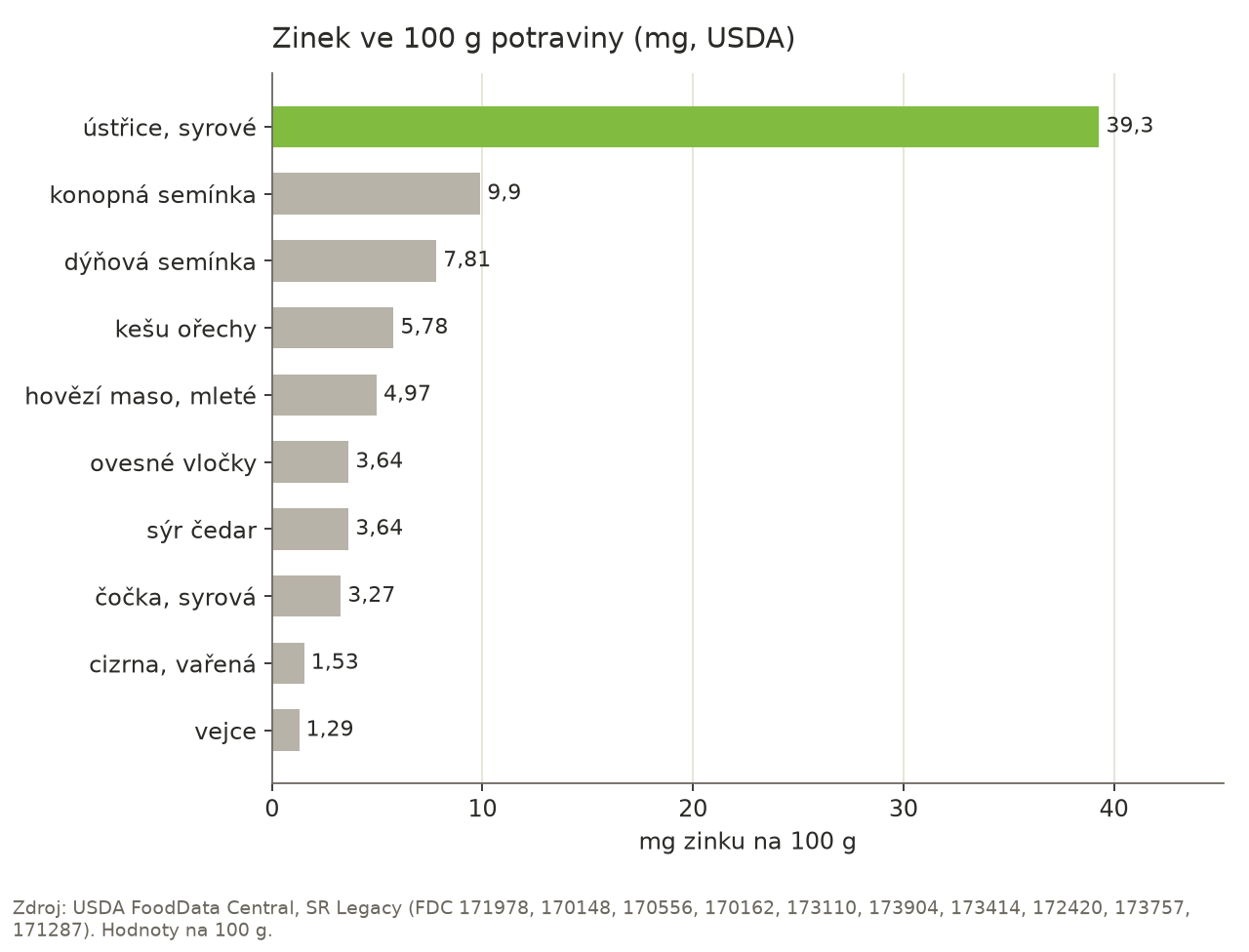 Sloupcový graf obsahu zinku ve 100 g potraviny: syrové ústřice 39,3 mg, konopná semínka 9,9 mg, dýňová semínka 7,81 mg, kešu ořechy 5,78 mg, mleté hovězí maso 4,97 mg, ovesné vločky 3,64 mg, sýr čedar 3,64 mg, syrová čočka 3,27 mg, vařená cizrna 1,53 mg, vejce 1,29 mg.