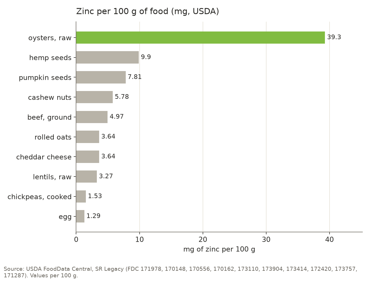 Bar chart of the zinc content per 100 g of food: raw oysters 39.3 mg, hemp seeds 9.9 mg, pumpkin seeds 7.81 mg, cashew nuts 5.78 mg, ground beef 4.97 mg, rolled oats 3.64 mg, cheddar cheese 3.64 mg, raw lentils 3.27 mg, cooked chickpeas 1.53 mg, egg 1.29 mg.