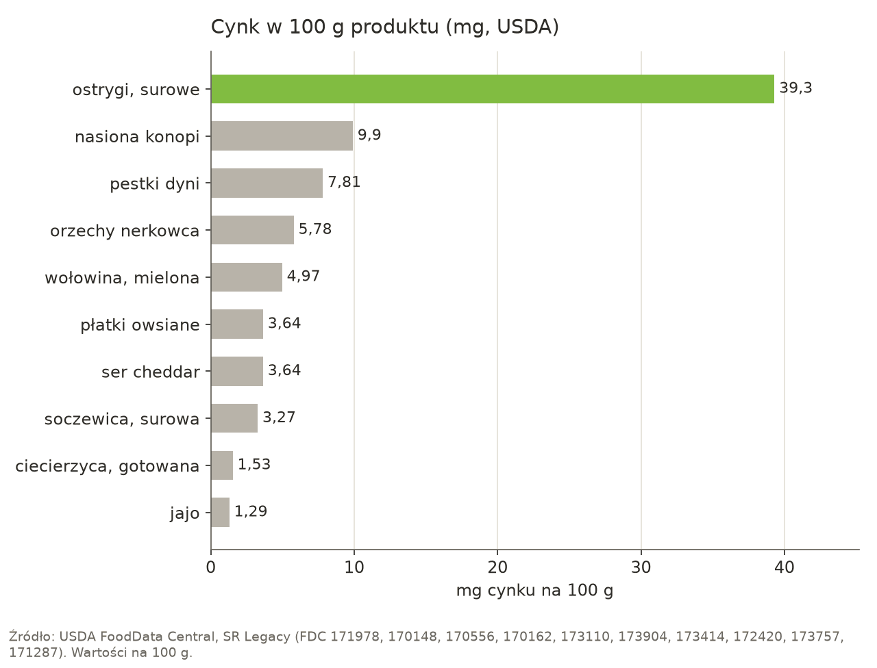 Wykres słupkowy zawartości cynku w 100 g produktu: surowe ostrygi 39,3 mg, nasiona konopi 9,9 mg, pestki dyni 7,81 mg, orzechy nerkowca 5,78 mg, mielona wołowina 4,97 mg, płatki owsiane 3,64 mg, ser cheddar 3,64 mg, surowa soczewica 3,27 mg, gotowana ciecierzyca 1,53 mg, jajo 1,29 mg.