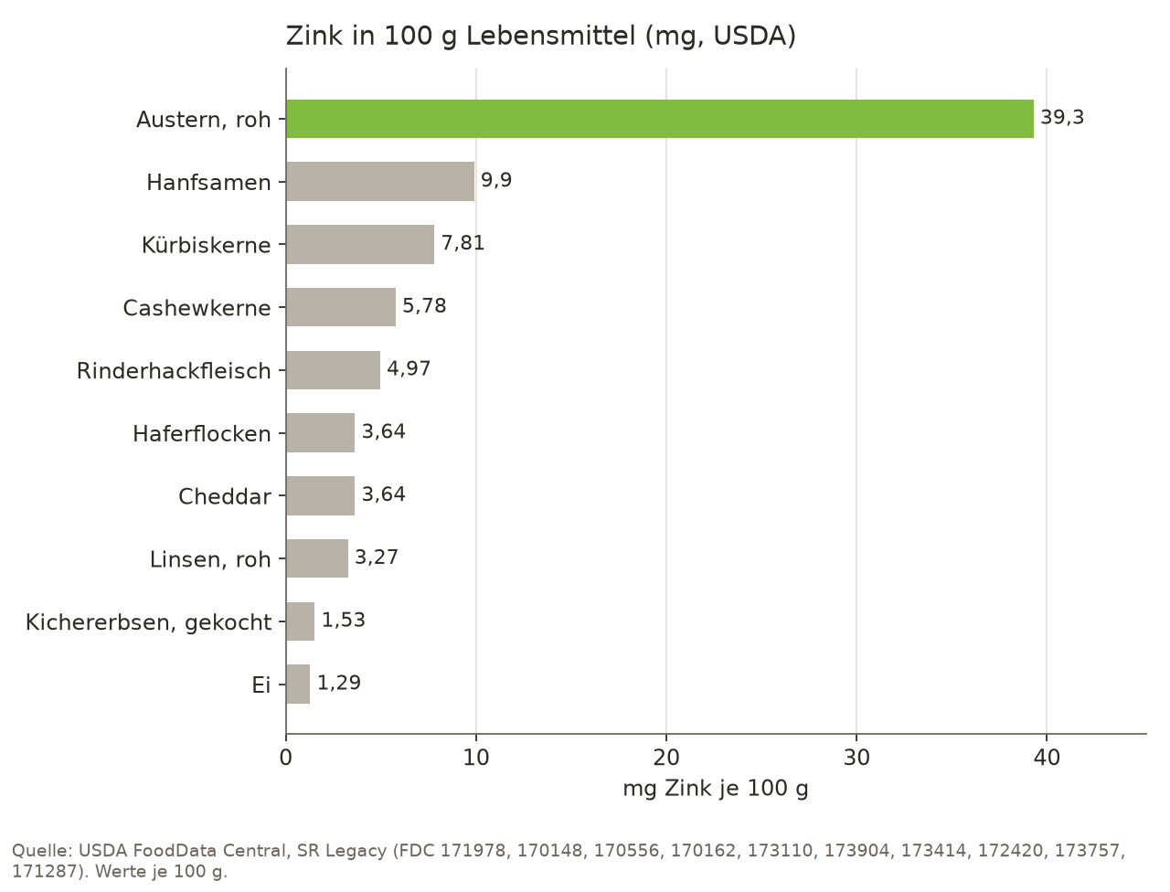 Balkendiagramm des Zinkgehalts in 100 g Lebensmittel: rohe Austern 39,3 mg, Hanfsamen 9,9 mg, Kürbiskerne 7,81 mg, Cashewkerne 5,78 mg, Rinderhackfleisch 4,97 mg, Haferflocken 3,64 mg, Cheddar 3,64 mg, rohe Linsen 3,27 mg, gekochte Kichererbsen 1,53 mg, Ei 1,29 mg.