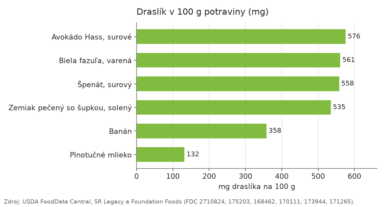 Stĺpcový graf obsahu draslíka v 100 g šiestich potravín podľa USDA: avokádo 576 mg, biela fazuľa 561 mg, špenát 558 mg, pečený solený zemiak 535 mg, banán 358 mg, mlieko 132 mg.