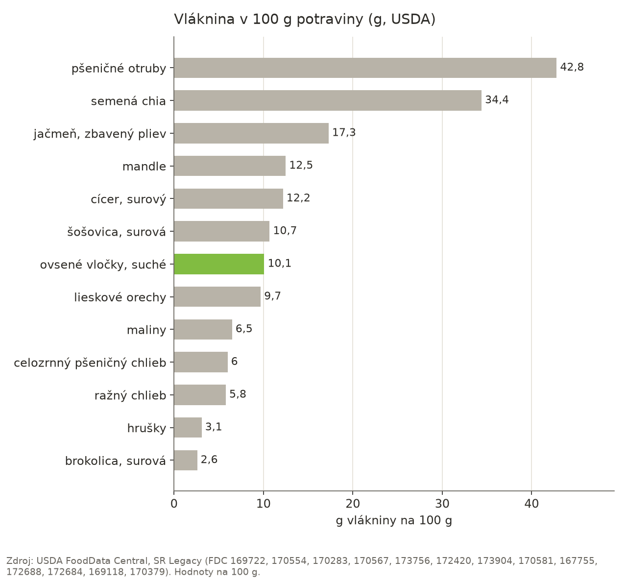 Stĺpcový graf obsahu vlákniny v 100 g potraviny: pšeničné otruby 42,8 g, semená chia 34,4 g, jačmeň zbavený pliev 17,3 g, mandle 12,5 g, surový cícer 12,2 g, surová šošovica 10,7 g, suché ovsené vločky 10,1 g, lieskové orechy 9,7 g, maliny 6,5 g, celozrnný pšeničný chlieb 6,0 g, ražný chlieb 5,8 g, hrušky 3,1 g, surová brokolica 2,6 g.