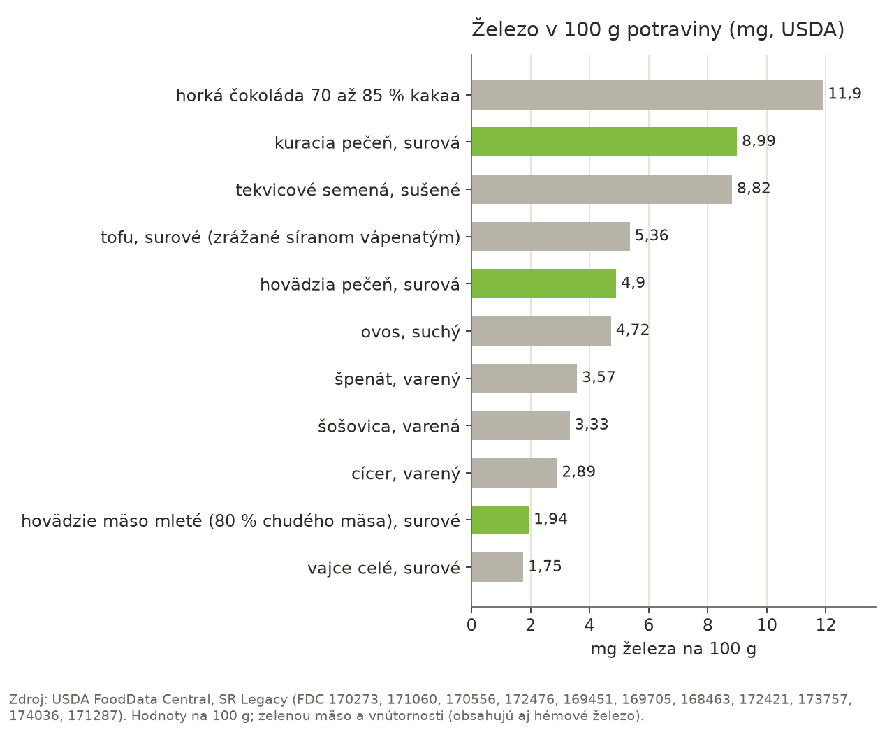Stĺpcový graf obsahu železa v 100 g potraviny: horká čokoláda 70 až 85 % kakaa 11,9 mg, surová kuracia pečeň 8,99 mg, sušené tekvicové semená 8,82 mg, surové tofu zrážané síranom vápenatým 5,36 mg, surová hovädzia pečeň 4,9 mg, suchý ovos 4,72 mg, varený špenát 3,57 mg, varená šošovica 3,33 mg, varený cícer 2,89 mg, surové mleté hovädzie mäso s 80 % chudého mäsa 1,94 mg, surové vajce 1,75 mg.