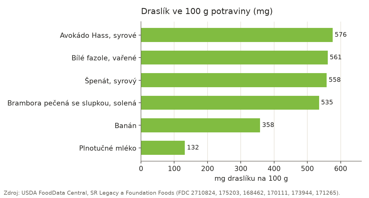 Sloupcový graf obsahu draslíku ve 100 g šesti potravin podle USDA: avokádo 576 mg, bílé fazole 561 mg, špenát 558 mg, pečená solená brambora 535 mg, banán 358 mg, mléko 132 mg.