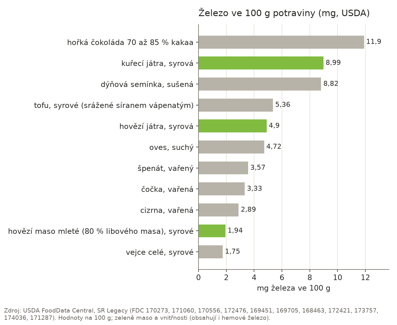 Sloupcový graf obsahu železa ve 100 g potraviny: hořká čokoláda 70 až 85 % kakaa 11,9 mg, syrová kuřecí játra 8,99 mg, sušená dýňová semínka 8,82 mg, syrové tofu srážené síranem vápenatým 5,36 mg, syrová hovězí játra 4,9 mg, suchý oves 4,72 mg, vařený špenát 3,57 mg, vařená čočka 3,33 mg, vařená cizrna 2,89 mg, syrové mleté hovězí maso s 80 % libového masa 1,94 mg, syrové vejce 1,75 mg.
