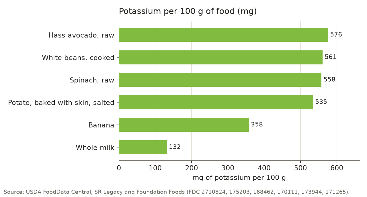 Bar chart of potassium content per 100 g of six foods according to USDA: avocado 576 mg, white beans 561 mg, spinach 558 mg, baked salted potato 535 mg, banana 358 mg, milk 132 mg.