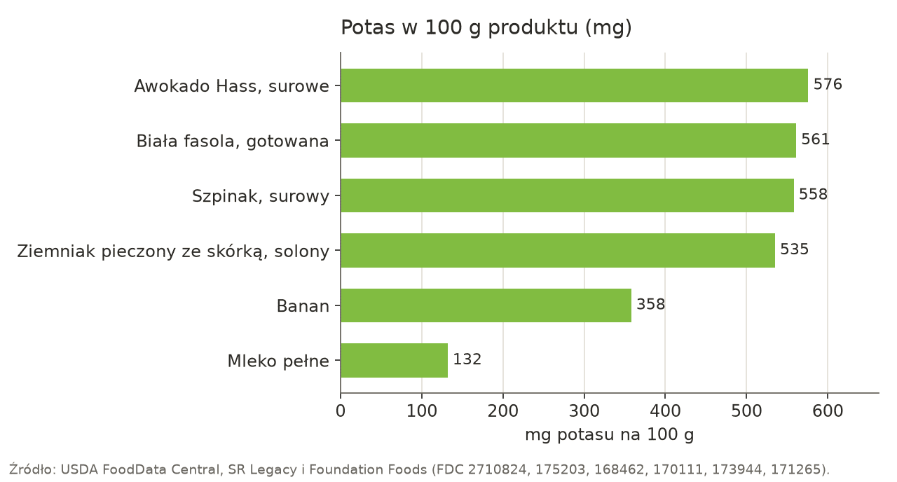 Wykres słupkowy zawartości potasu w 100 g sześciu produktów według USDA: awokado 576 mg, biała fasola 561 mg, szpinak 558 mg, solony ziemniak pieczony 535 mg, banan 358 mg, mleko 132 mg.