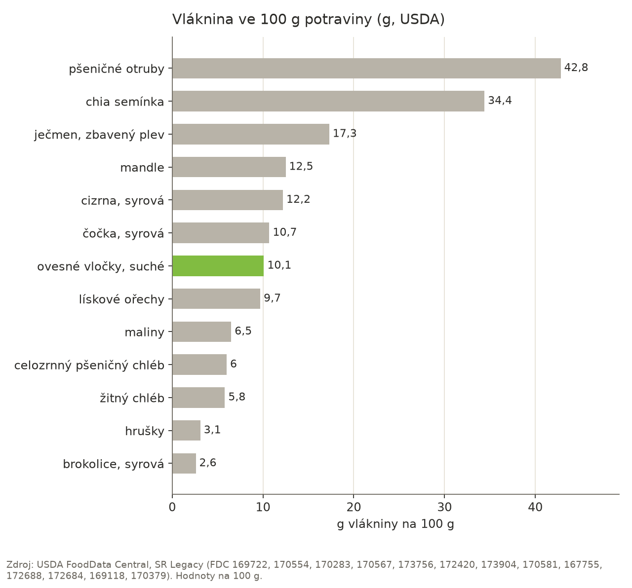 Sloupcový graf obsahu vlákniny ve 100 g potraviny: pšeničné otruby 42,8 g, chia semínka 34,4 g, ječmen zbavený plev 17,3 g, mandle 12,5 g, syrová cizrna 12,2 g, syrová čočka 10,7 g, suché ovesné vločky 10,1 g, lískové ořechy 9,7 g, maliny 6,5 g, celozrnný pšeničný chléb 6,0 g, žitný chléb 5,8 g, hrušky 3,1 g, syrová brokolice 2,6 g.