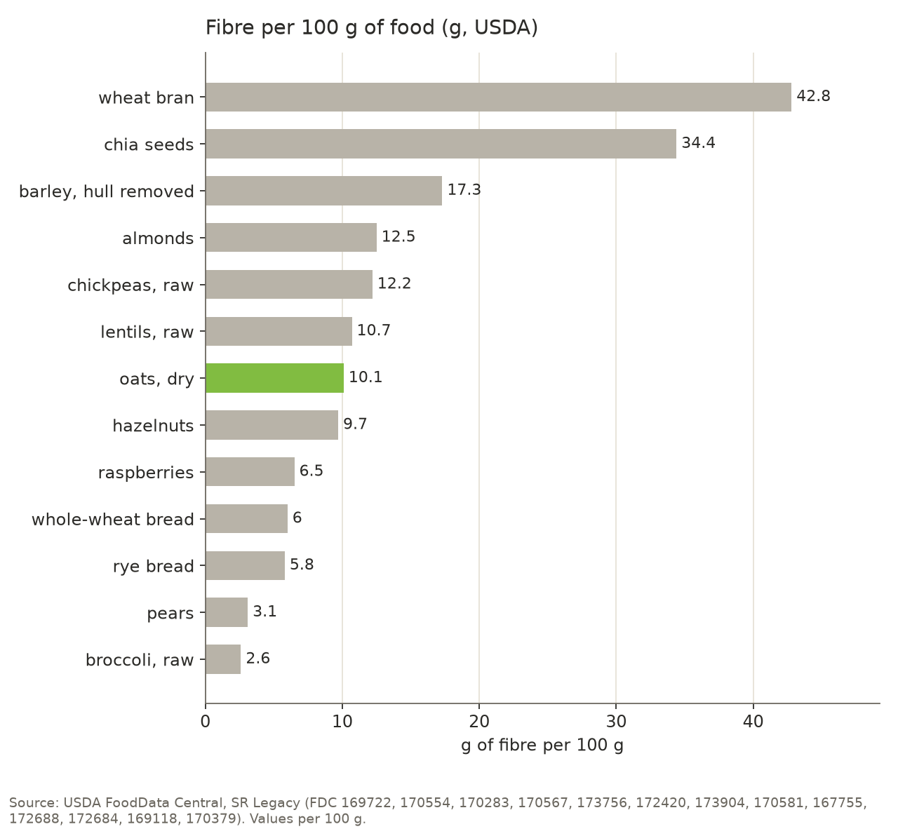 Bar chart of fibre content per 100 g of food: wheat bran 42.8 g, chia seeds 34.4 g, hulled barley (hull removed) 17.3 g, almonds 12.5 g, raw chickpeas 12.2 g, raw lentils 10.7 g, dry oats 10.1 g, hazelnuts 9.7 g, raspberries 6.5 g, whole-wheat bread 6.0 g, rye bread 5.8 g, pears 3.1 g, raw broccoli 2.6 g.