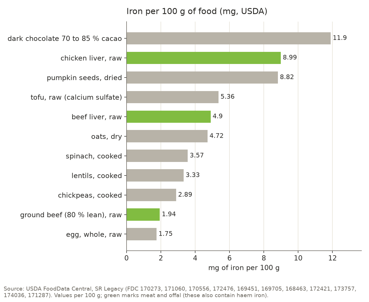 Bar chart of the iron content per 100 g of food: dark chocolate 70 to 85 % cacao 11.9 mg, raw chicken liver 8.99 mg, dried pumpkin seeds 8.82 mg, raw tofu prepared with calcium sulfate 5.36 mg, raw beef liver 4.9 mg, dry oats 4.72 mg, cooked spinach 3.57 mg, cooked lentils 3.33 mg, cooked chickpeas 2.89 mg, raw ground beef with 80 % lean meat 1.94 mg, raw egg 1.75 mg.