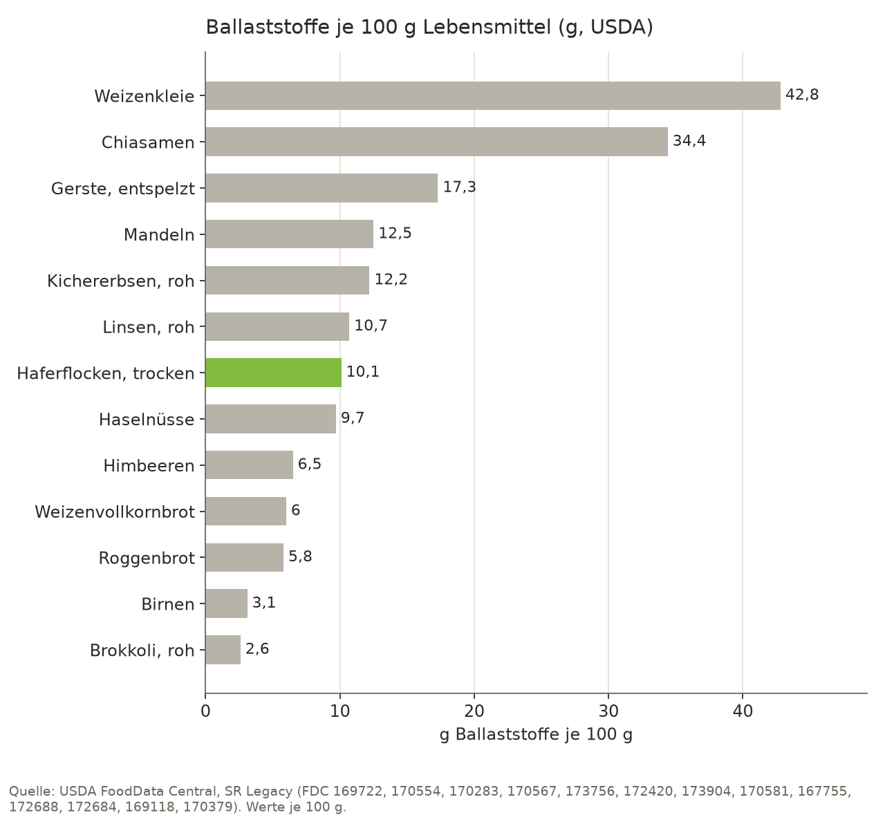 Balkendiagramm des Ballaststoffgehalts je 100 g Lebensmittel: Weizenkleie 42,8 g, Chiasamen 34,4 g, entspelzte Gerste 17,3 g, Mandeln 12,5 g, rohe Kichererbsen 12,2 g, rohe Linsen 10,7 g, trockene Haferflocken 10,1 g, Haselnüsse 9,7 g, Himbeeren 6,5 g, Weizenvollkornbrot 6,0 g, Roggenbrot 5,8 g, Birnen 3,1 g, roher Brokkoli 2,6 g.