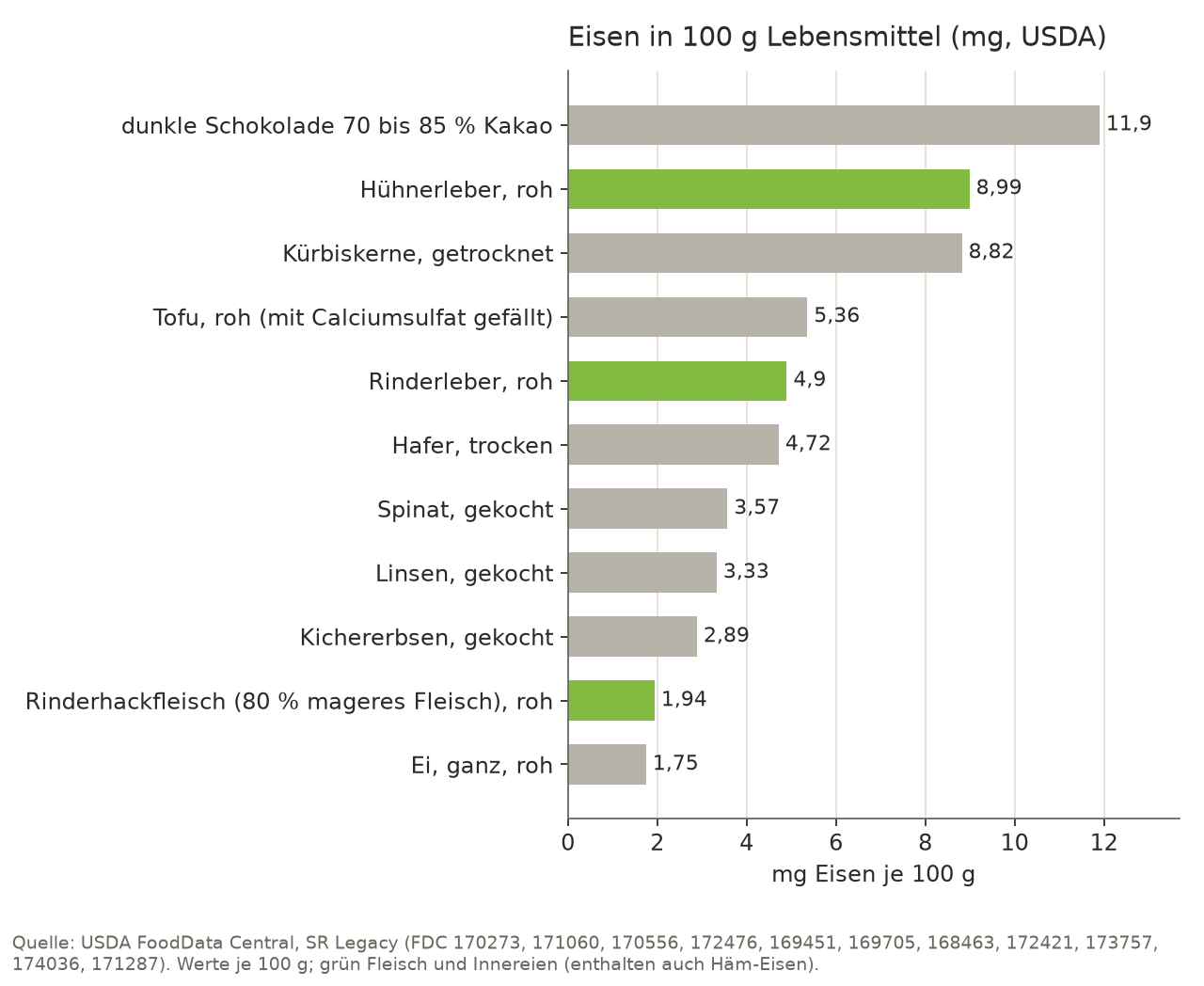 Balkendiagramm des Eisengehalts je 100 g des Lebensmittels: dunkle Schokolade 70 bis 85 % Kakao 11,9 mg, rohe Hühnerleber 8,99 mg, getrocknete Kürbiskerne 8,82 mg, roher, mit Calciumsulfat gefällter Tofu 5,36 mg, rohe Rinderleber 4,9 mg, trockener Hafer 4,72 mg, gekochter Spinat 3,57 mg, gekochte Linsen 3,33 mg, gekochte Kichererbsen 2,89 mg, rohes Rinderhackfleisch mit 80 % magerem Fleisch 1,94 mg, rohes Ei 1,75 mg.